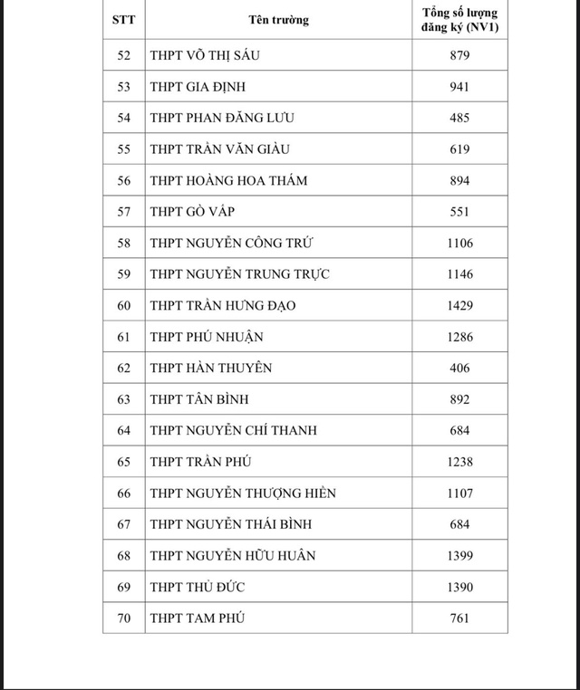 (NÓNG): TP HCM công bố số lượng thí sinh đăng ký nguyện vọng 1 thi lớp 10 - Ảnh 4.