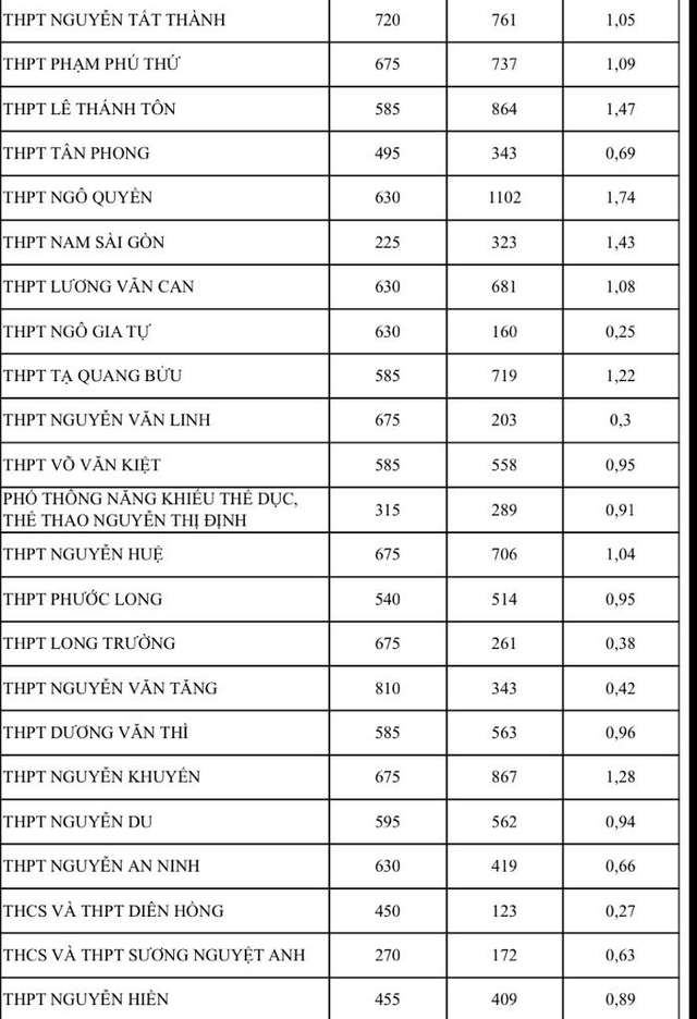 Bất ngờ tỉ lệ chọi thi lớp 10 tại TP HCM, có nên điều chỉnh nguyện vọng? - Ảnh 2.