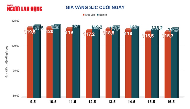 Giá vàng hôm nay, 17-5: Lao dốc mạnh - Ảnh 2. Giá vàng hôm nay, 17-5: Lao dốc mạnh - Ảnh 2.