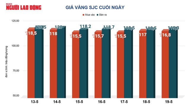 Sáng 20-5, giá vàng miếng SJC, vàng nhẫn biến động lạ - Ảnh 2.