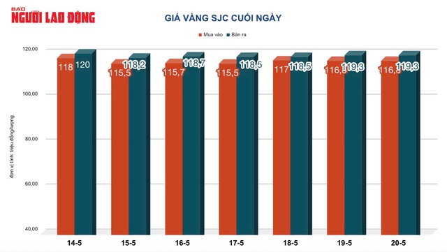 Giá vàng hôm nay, 21-5: Tiếp tục tăng mạnh- Ảnh 2. Giá vàng hôm nay, 21-5: Tiếp tục tăng mạnh- Ảnh 2.