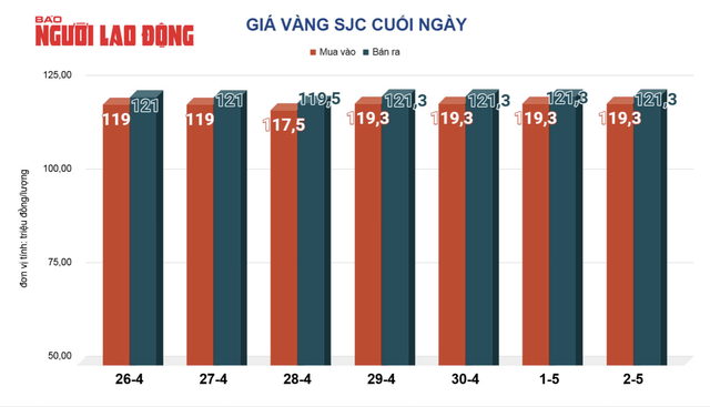 Sáng 3-5, giá vàng biến động mạnh - Ảnh 2.