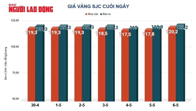 Giá vàng hôm nay, 7-5: Tiếp tục đi lên- Ảnh 2. Giá vàng hôm nay, 7-5: Tiếp tục đi lên- Ảnh 2.