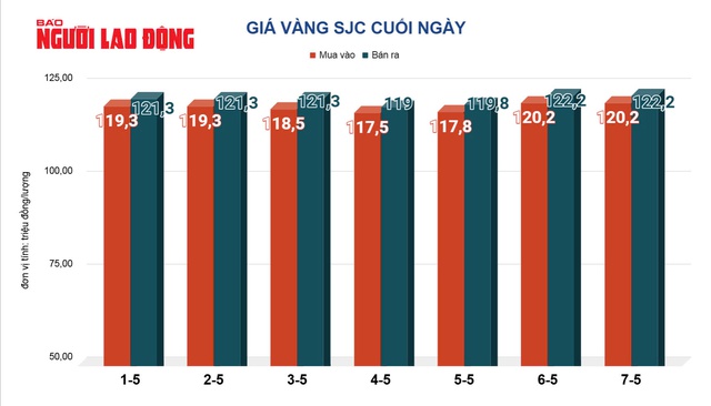 Giá vàng hôm nay, 8-5: Sụt giảm sau quyết định giữ nguyên lãi suất của Fed- Ảnh 2.