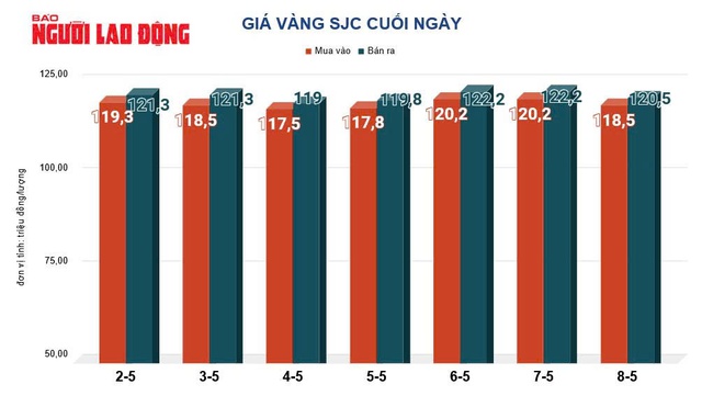 Giá vàng hôm nay, 9-5: Tiếp tục lao dốc - Ảnh 2.