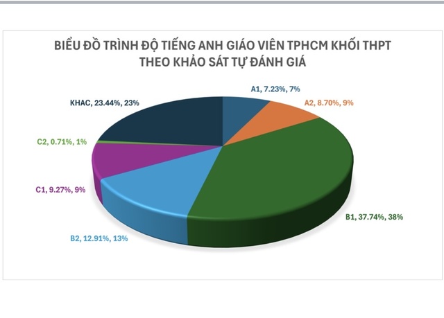Công bố kết quả khảo sát năng lực tiếng Anh của cán bộ, giáo viên TP HCM- Ảnh 3. Công bố kết quả khảo sát năng lực tiếng kèo nhà cái tỷ lệ bóng đá của cán bộ, giáo viên TP HCM- Ảnh 3.