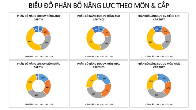 Công bố kết quả khảo sát năng lực tiếng Anh của cán bộ, giáo viên TP HCM- Ảnh 4. Công bố kết quả khảo sát năng lực tiếng kèo nhà cái tỷ lệ bóng đá của cán bộ, giáo viên TP HCM- Ảnh 4.