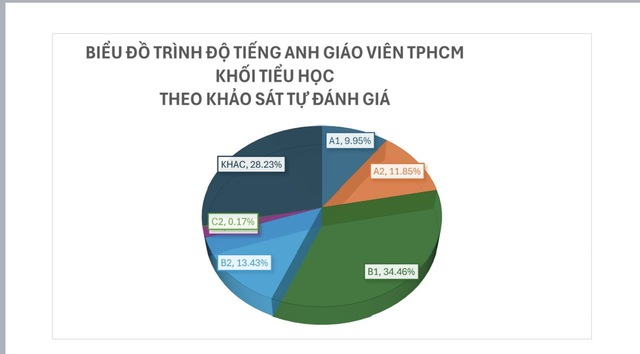Công bố kết quả khảo sát năng lực tiếng Anh của cán bộ, giáo viên TP HCM- Ảnh 1. Công bố kết quả khảo sát năng lực tiếng kèo nhà cái tỷ lệ bóng đá của cán bộ, giáo viên TP HCM- Ảnh 1.