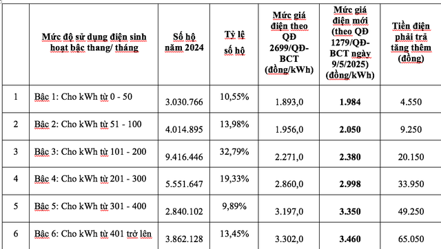 Tăng giá điện 4,8%, người dân dùng trên 400 kWh phải trả thêm nhiều tiền điện nhất - Ảnh 1.