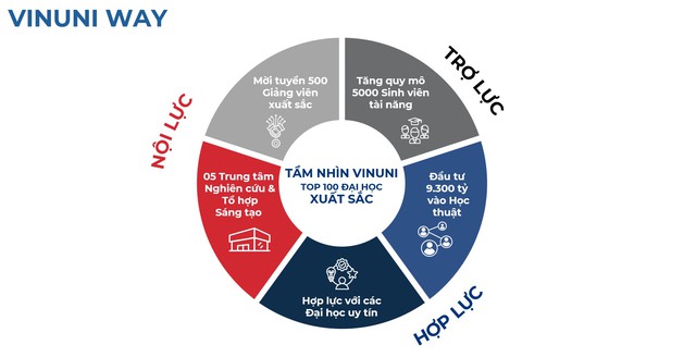 VinUni đặt mục tiêu vào Top 100 đại học hàng đầu thế giới - Mời tuyển 500 nhà khoa học toàn cầu- Ảnh 3. VinUni đặt mục tiêu vào Top 100 đại học hàng đầu thế giới - Mời tuyển 500 nhà khoa học toàn cầu- Ảnh 3.