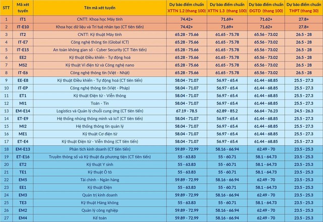 Điểm chuẩn dự kiến vào ĐH Bách khoa Hà Nội cao nhất 28 điểm- Ảnh 2. Điểm chuẩn dự kiến vào ĐH Bách khoa Hà Nội cao nhất 28 điểm- Ảnh 2.