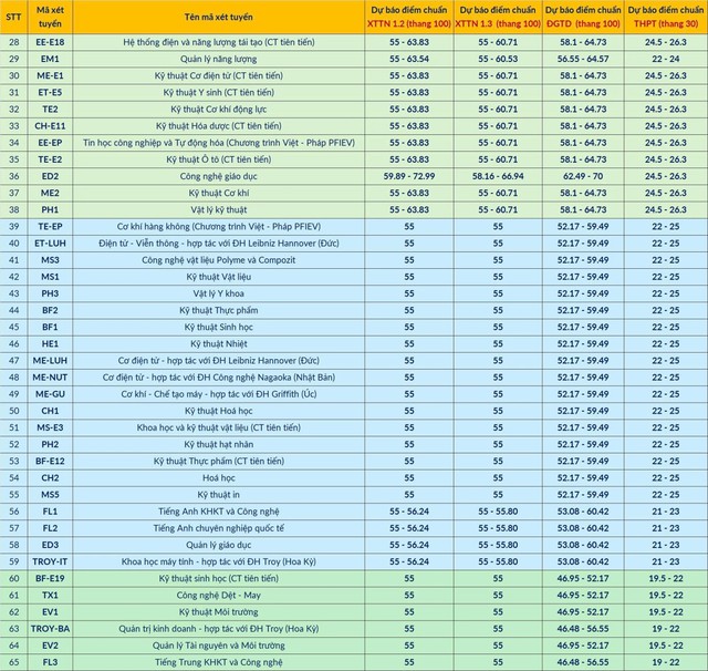 Điểm chuẩn dự kiến vào ĐH Bách khoa Hà Nội cao nhất 28 điểm- Ảnh 3. Điểm chuẩn dự kiến vào ĐH Bách khoa Hà Nội cao nhất 28 điểm- Ảnh 3.