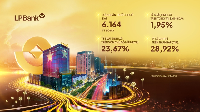 Nửa đầu 2025: LPBank duy trì tăng trưởng ổn định, lãi trước thuế gần 6.200 tỉ đồng- Ảnh 2.