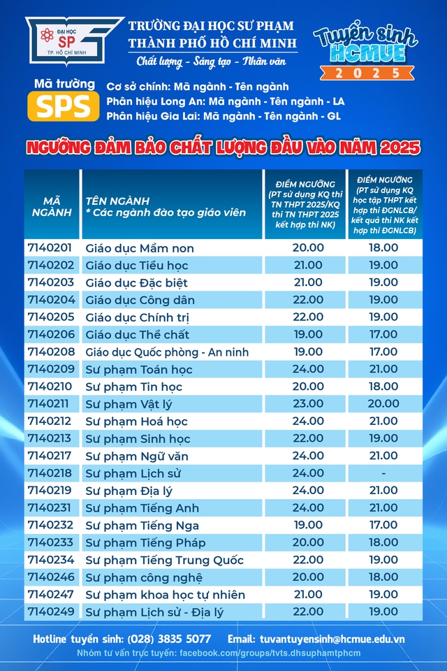 6 ngành có mức điểm sàn cao nhất Trường ĐH Sư phạm TP HCM - Ảnh 2.