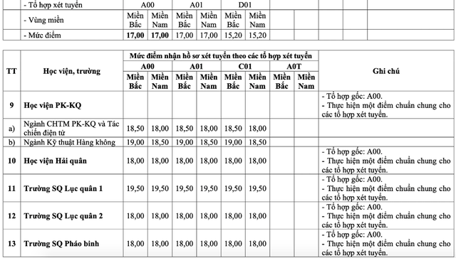 Điểm sàn trường quân đội cao nhất 23 điểm - Ảnh 7.