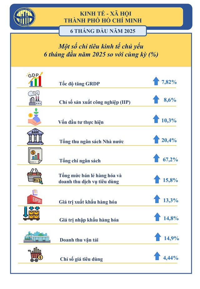 Toàn cảnh kinh tế - xã hội TP HCM 6 tháng đầu năm- Ảnh 1. Toàn cảnh kinh tế - xã hội TP HCM 6 tháng đầu năm- Ảnh 1.