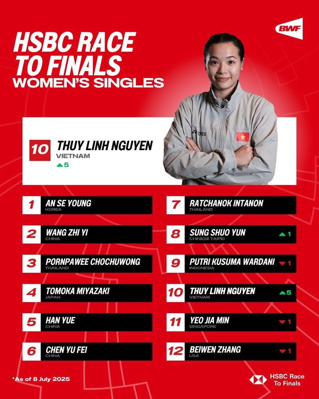 Nguyễn Thùy Linh trở lại top 20 thế giới, có cơ hội dự World Tour Finals- Ảnh 1.