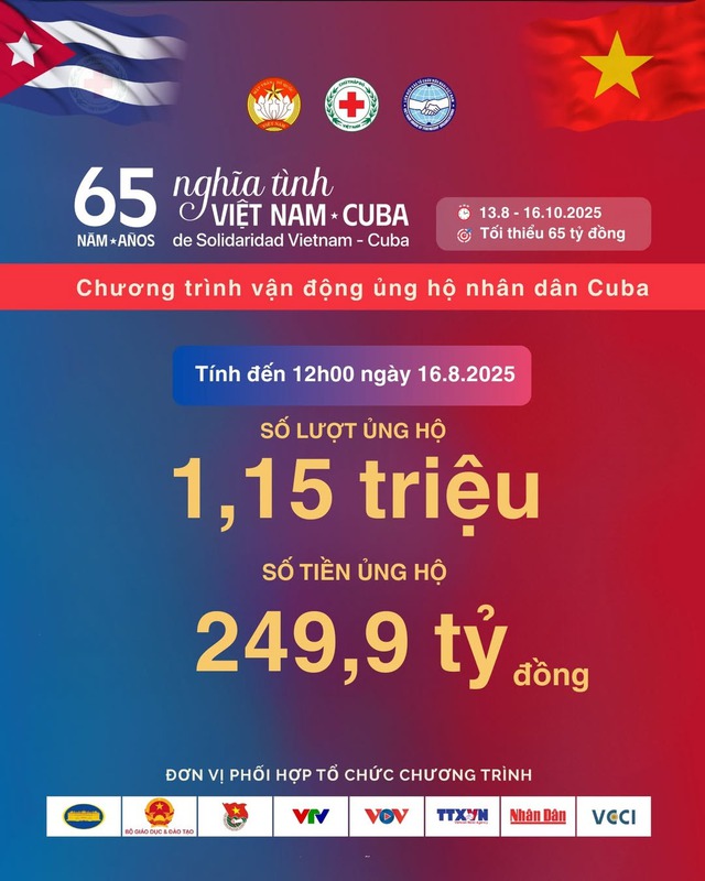 1,15 triệu lượt người ủng hộ gần 250 tỉ đồng dành tặng nhân dân Cuba- Ảnh 1. 1,15 triệu lượt người ủng hộ gần 250 tỉ đồng dành tặng nhân dân Cuba- Ảnh 1.