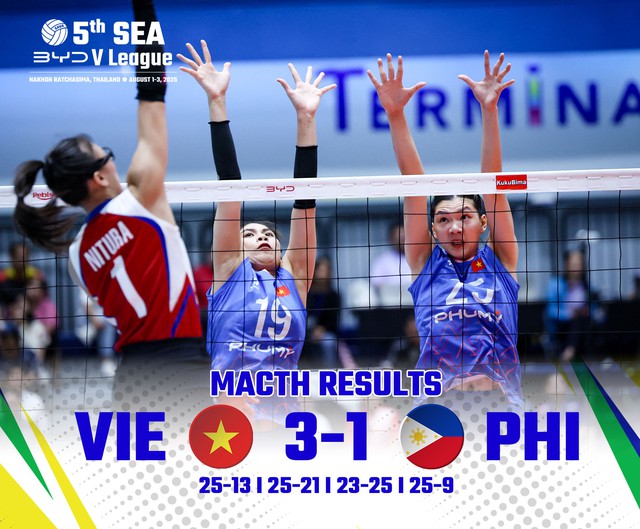 SEA V.League 2025: Việt Nam thắng Philippines, chờ tranh chung kết- Ảnh 7. SEA V.League 2025: Việt Nam thắng Philippines, chờ tranh chung kết- Ảnh 7.
