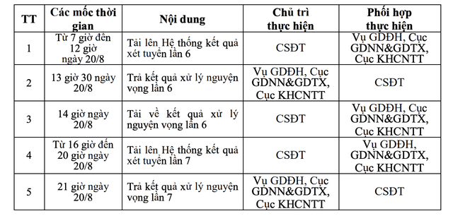 Nóng: Bộ GD-ĐT yêu cầu lùi thời điểm công bố điểm chuẩn ĐH- Ảnh 2.