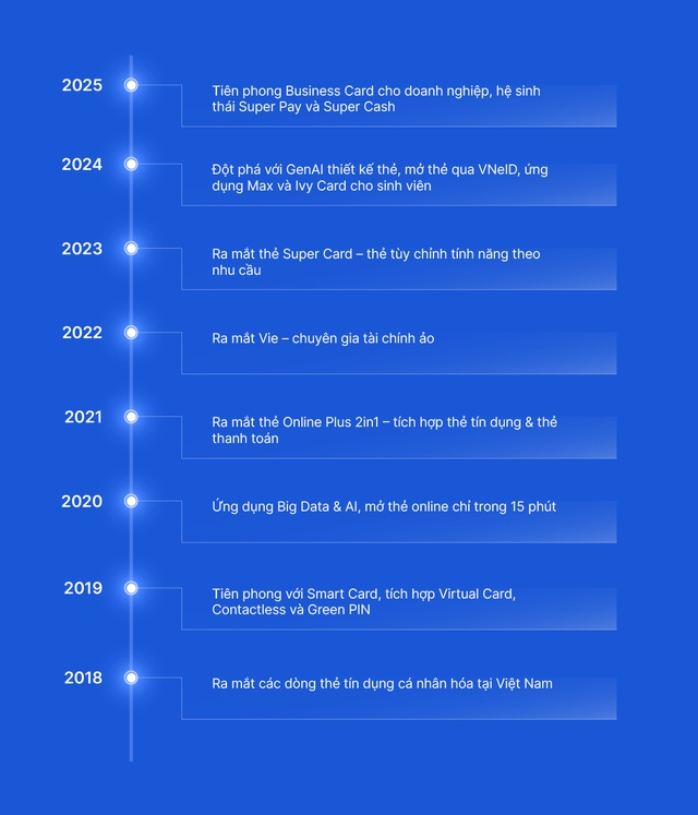 VIB và chiến lược “Dẫn đầu xu thế thẻ”: Từ tầm nhìn đến vị thế tiên phong- Ảnh 2.