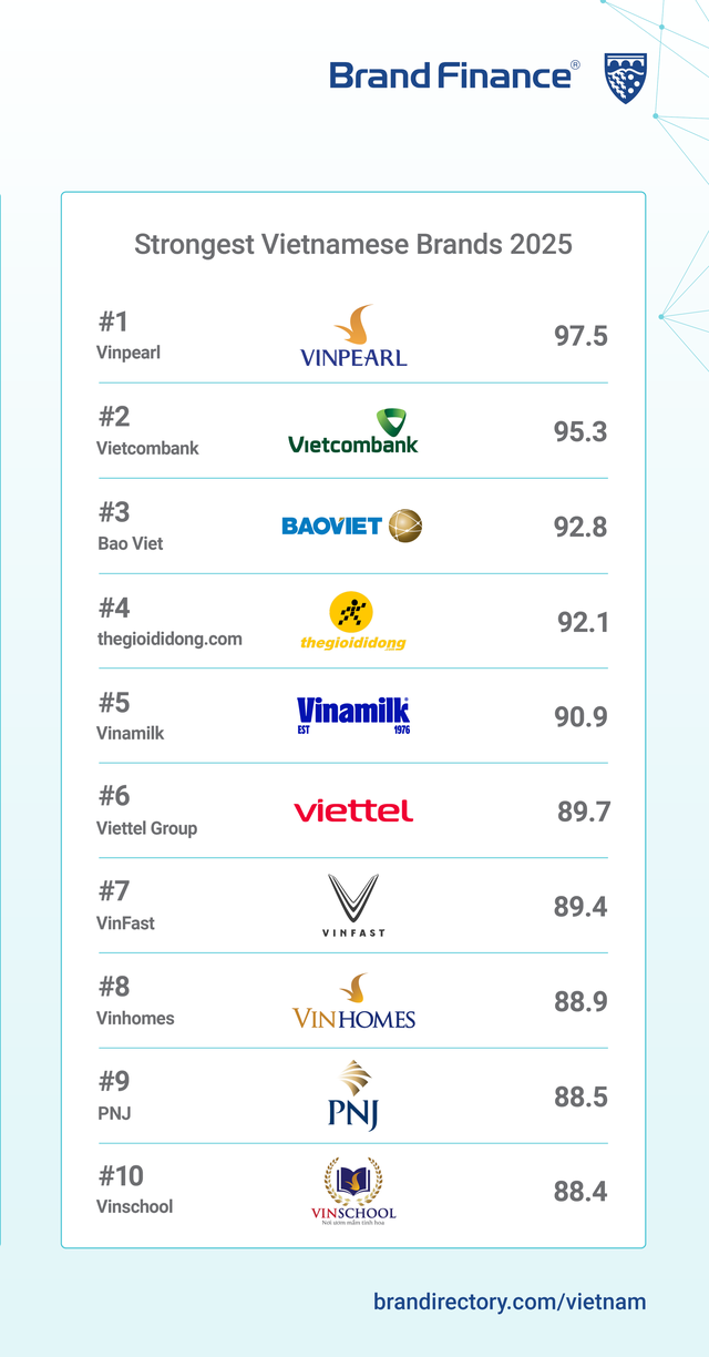 PNJ nằm trong Top 10 Thương hiệu Việt Nam mạnh nhất năm 2025- Ảnh 1. PNJ nằm trong Top 10 Thương hiệu Việt Nam mạnh nhất năm 2025- Ảnh 1.