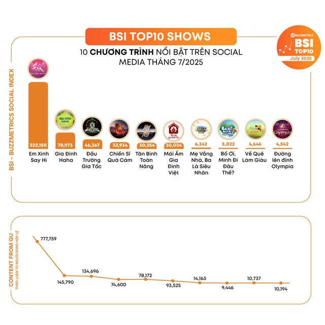 "Mái ấm gia đình Việt" - show thiện nguyện duy nhất liên tục vào top SocialTrend Ranking- Ảnh 3. "Mái ấm gia đình Việt" - show thiện nguyện duy nhất liên tục vào top SocialTrend Ranking- Ảnh 3.