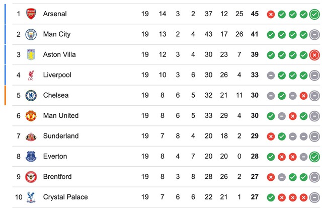 Man City trả gi&aacute; đắt, g&acirc;y n&aacute;o loạn, Arsenal hưởng niềm vui - Ảnh 3.