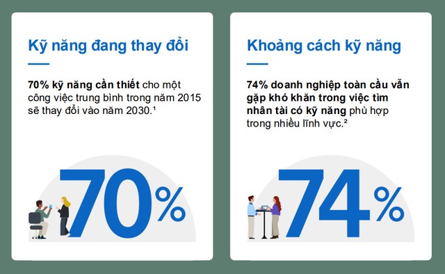 AI tái định hình thị trường lao động: Tuyển dụng dựa trên kỹ năng trở thành lợi thế cạnh tranh - Ảnh 2.