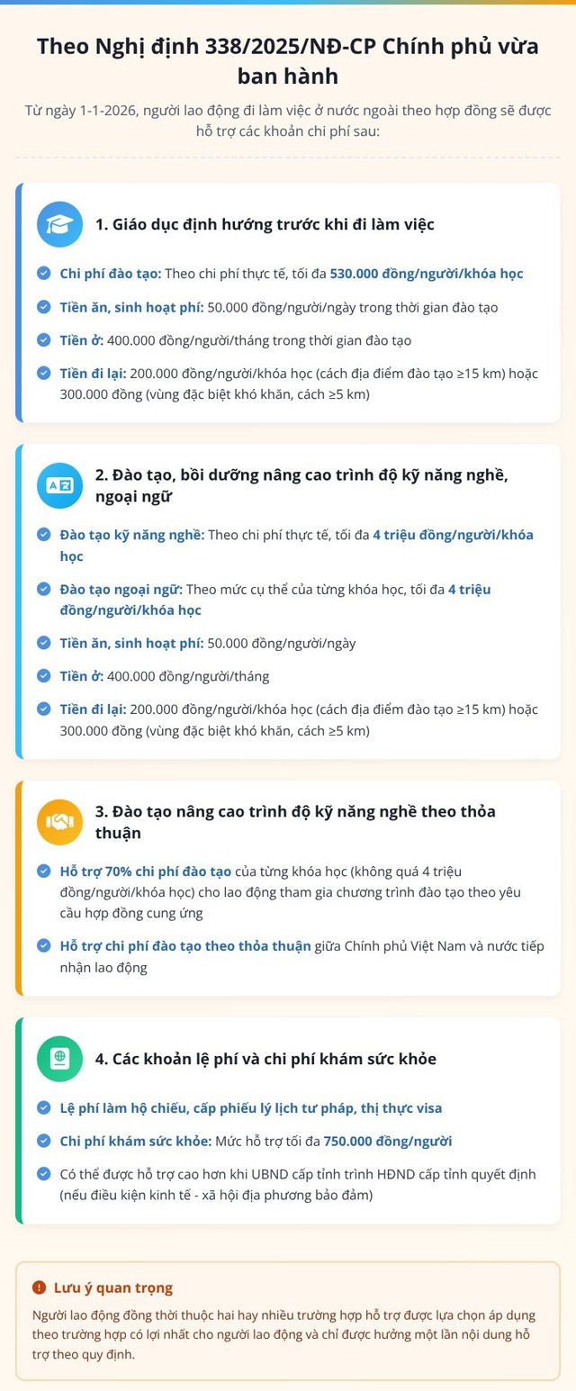 Từ 1-1-2026, người lao động đi l&agrave;m việc ở nước ngo&agrave;i được hỗ trợ những khoản n&agrave;o? - Ảnh 1.