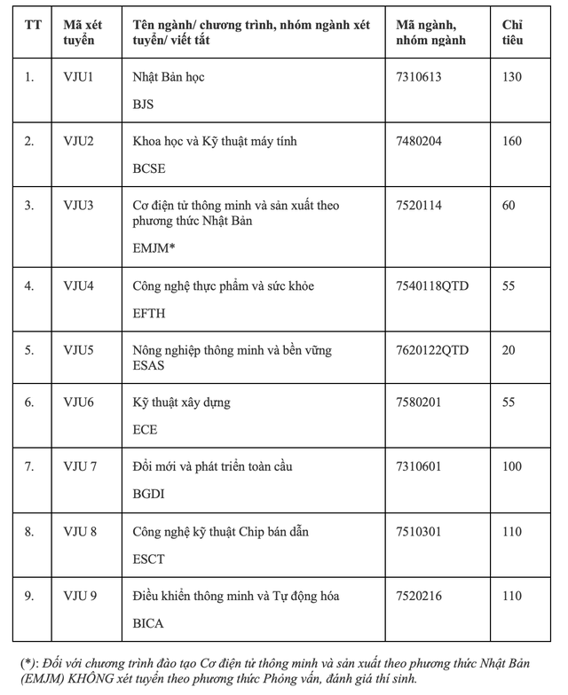 Trường ĐH Việt Nhật công bố 6 phương thức xét tuyển - Ảnh 2.