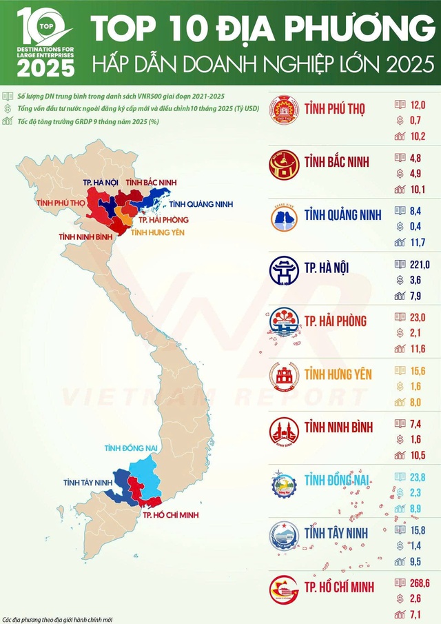 Tây Ninh vào tốp 10 địa phương hấp dẫn doanh nghiệp lớn năm 2025 - Ảnh 1. Tây Ninh vào tốp 10 địa phương hấp dẫn doanh nghiệp lớn năm 2025 - Ảnh 1.