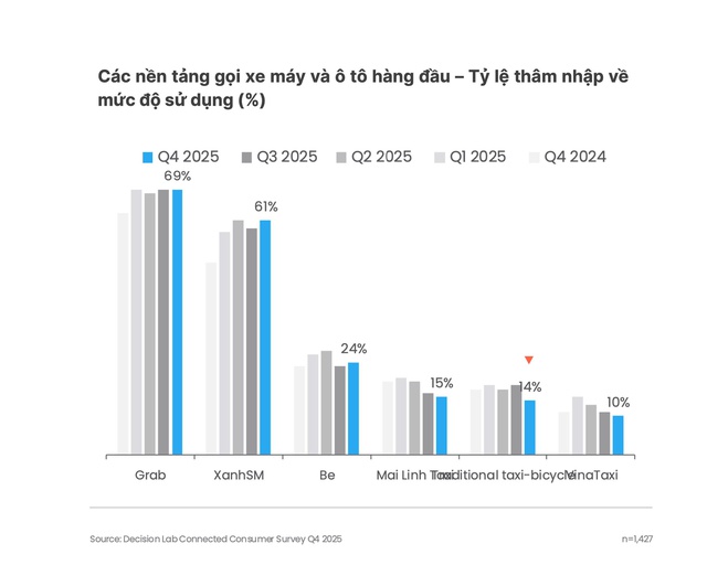 Grab là ứng dụng dẫn đầu thị trường gọi xe và giao đồ ăn trong quý IV/2025 - Ảnh 1.