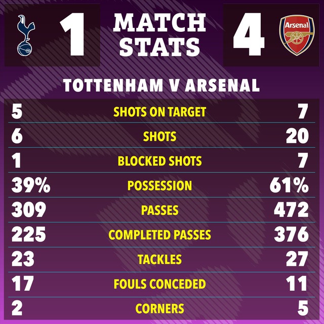Ai hay nhất, ai tệ nhất Arsenal trong “đại chiến” Tottenham? - Ảnh 9.