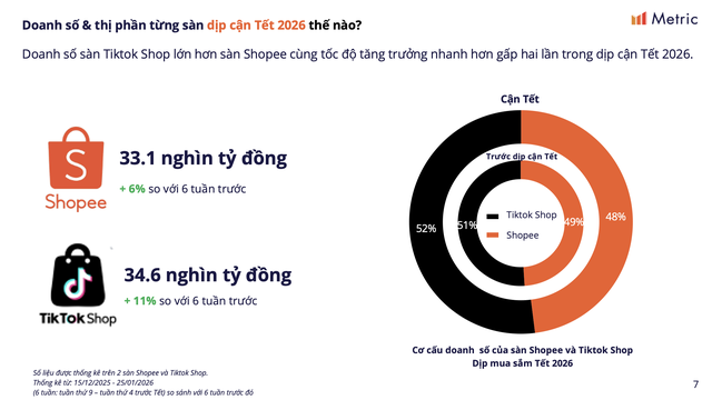 TikTok Shop vượt mặt Shopee trong doanh số b&aacute;n h&agrave;ng Tết 2026 - Ảnh 1.