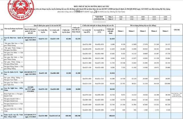 Chính thức thu phí cao tốc Bắc - Nam từ 2 - 3 - 2026: Chi tiết các mức phí và tuyến Đường - Ảnh 2. Chính thức thu phí cao tốc Bắc - Nam từ 2 - 3 - 2026: Chi tiết các mức phí và tuyến Đường - Ảnh 2.