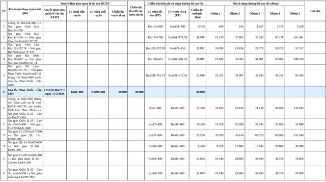 Chính thức thu phí cao tốc Bắc - Nam từ 2 - 3 - 2026: Chi tiết các mức phí và tuyến Đường - Ảnh 3. Chính thức thu phí cao tốc Bắc - Nam từ 2 - 3 - 2026: Chi tiết các mức phí và tuyến Đường - Ảnh 3.