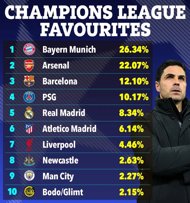 Arsenal mất vị thế ứng viên số 1 vô địch Champions League - Ảnh 4.
