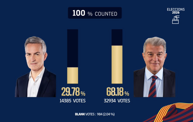 Laporta tái đắc cử chủ tịch nhiệm kỳ thứ tư, Barcelona mơ lên đỉnh châu Âu  - Ảnh 2.