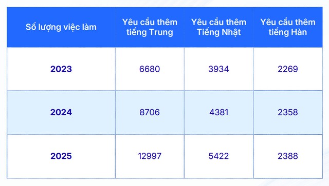 Người lao động biết loại ngoại ngữ này sẽ được săn đón trong năm 2026 - Ảnh 3.