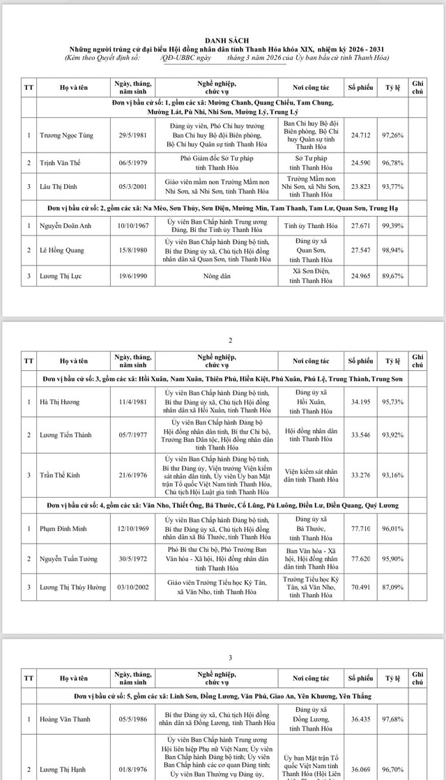 Danh s&aacute;ch 85 người tr&uacute;ng cử đại biểu HĐND tỉnh thanh h&oacute;a kh&oacute;a XIX 2026 - Ảnh 1.
