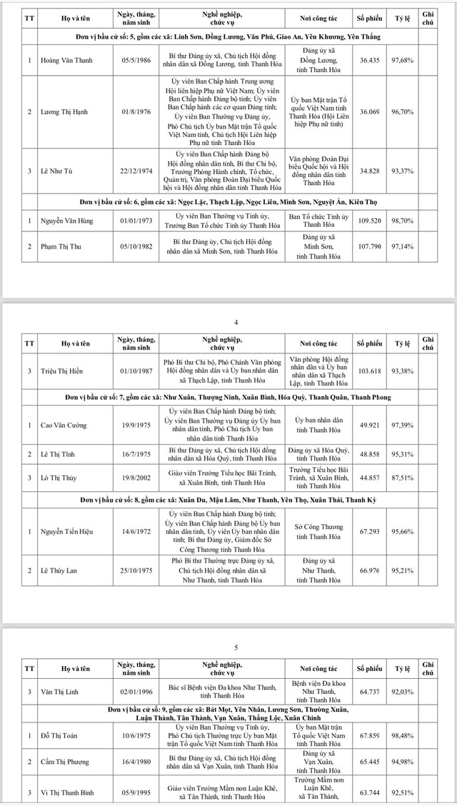Danh s&aacute;ch 85 người tr&uacute;ng cử đại biểu HĐND tỉnh thanh h&oacute;a kh&oacute;a XIX 2026 - Ảnh 2.