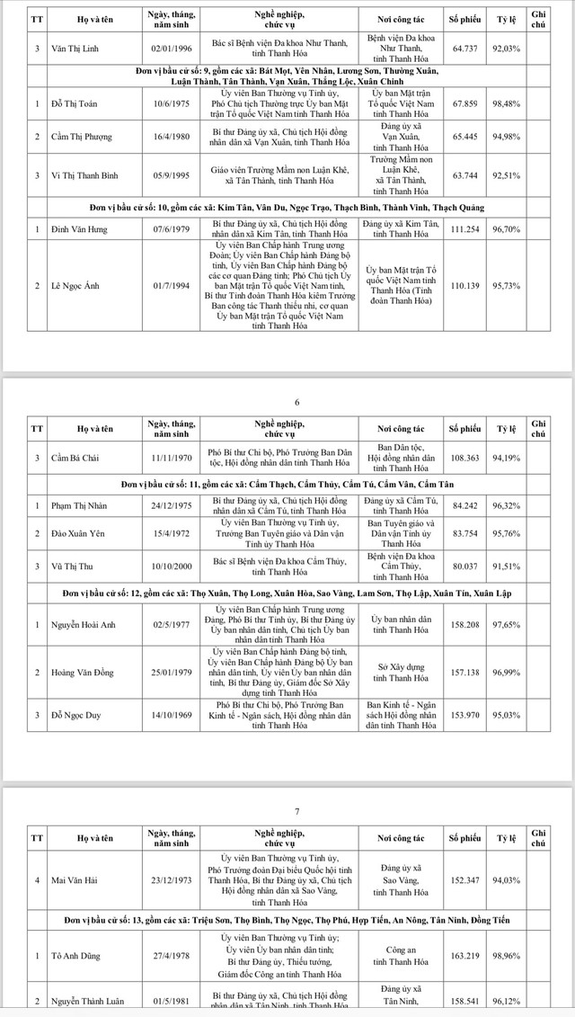 Danh s&aacute;ch 85 người tr&uacute;ng cử đại biểu HĐND tỉnh thanh h&oacute;a kh&oacute;a XIX 2026 - Ảnh 3.