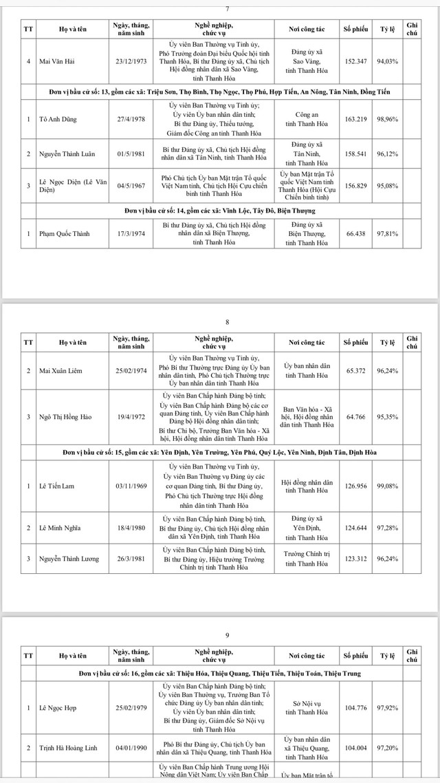 Danh s&aacute;ch 85 người tr&uacute;ng cử đại biểu HĐND tỉnh thanh h&oacute;a kh&oacute;a XIX 2026 - Ảnh 4.