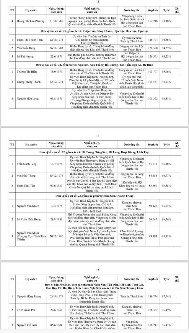 Danh s&aacute;ch 85 người tr&uacute;ng cử đại biểu HĐND tỉnh thanh h&oacute;a kh&oacute;a XIX 2026 - Ảnh 6.