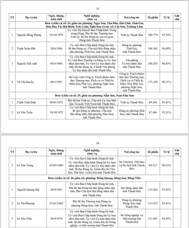 Danh s&aacute;ch 85 người tr&uacute;ng cử đại biểu HĐND tỉnh thanh h&oacute;a kh&oacute;a XIX 2026 - Ảnh 7.