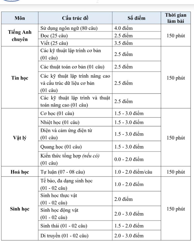 Công bố cấu trúc, đề thi minh họa lớp 10 vào Trường Phổ thông Năng khiếu - Ảnh 2.