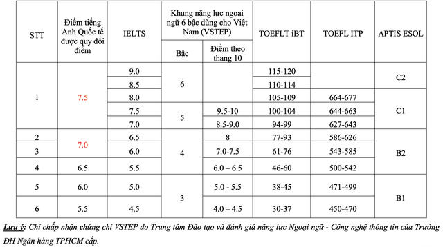 Trường ĐH Ngân hàng TPHCM công bố thông tin tuyển sinh ĐH 2026 - Ảnh 3.