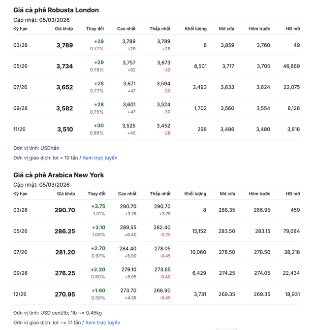 Gi&aacute; c&agrave; ph&ecirc; h&ocirc;m nay 6-3: Tăng tiếp, gi&aacute; c&agrave; ph&ecirc; xuất khẩu vẫn hơn 4.000 USD/tấn - Ảnh 1.