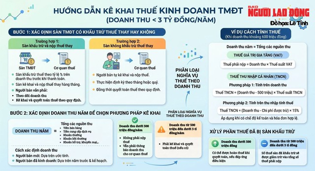 Cách khai thuế khi bán hàng online trên sàn thương mại điện tử năm 2026 - Ảnh 1.